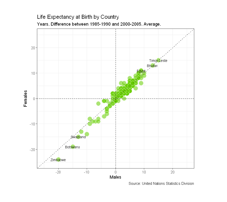 Life Expectancy Analysis